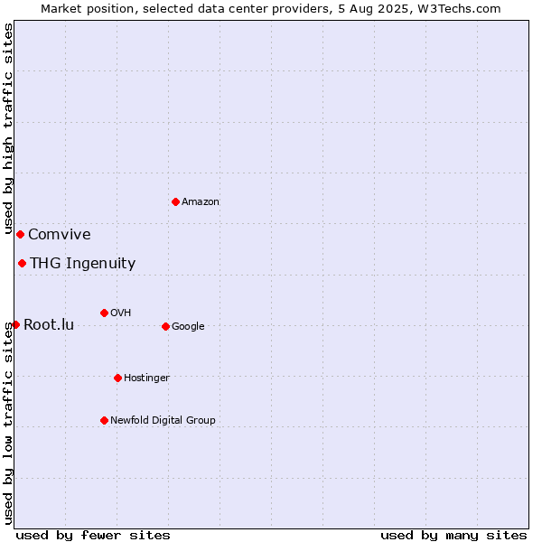Market position of THG Ingenuity vs. Comvive vs. Root.lu