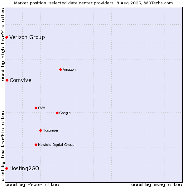 Market position of Comvive vs. Verizon Group vs. Hosting2GO