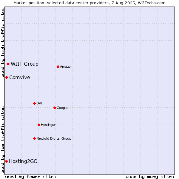 Market position of WIIT Group vs. Comvive vs. Hosting2GO