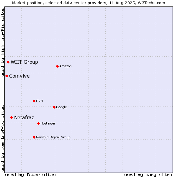 Market position of Netafraz vs. WIIT Group vs. Comvive