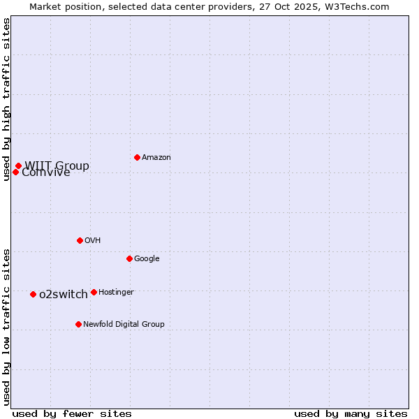 Market position of o2switch vs. WIIT Group vs. Comvive