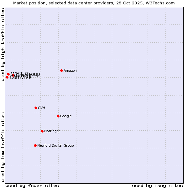 Market position of Oracle vs. WIIT Group vs. Comvive