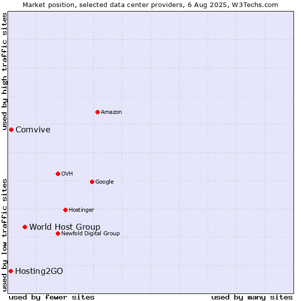 Market position of World Host Group vs. Comvive vs. Hosting2GO