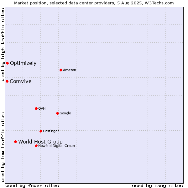 Market position of World Host Group vs. Optimizely vs. Comvive