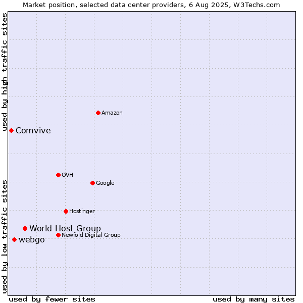 Market position of World Host Group vs. webgo vs. Comvive