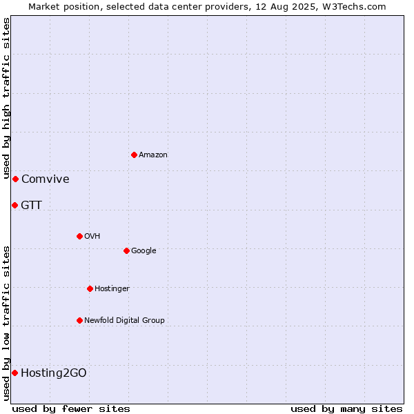 Market position of Comvive vs. Hosting2GO vs. GTT