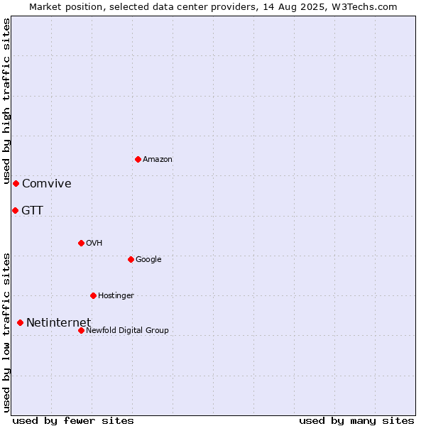 Market position of Netinternet vs. Comvive vs. GTT