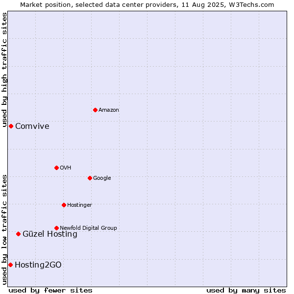 Market position of Güzel Hosting vs. Comvive vs. Hosting2GO