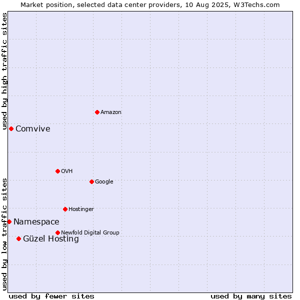 Market position of Güzel Hosting vs. Comvive vs. Namespace