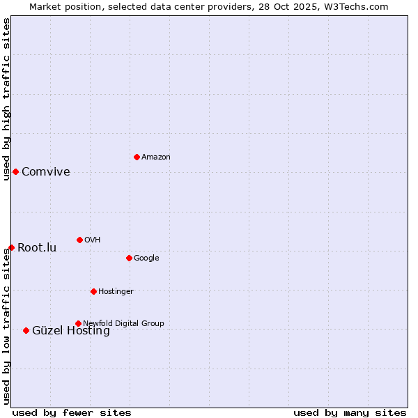 Market position of Güzel Hosting vs. Comvive vs. Root.lu