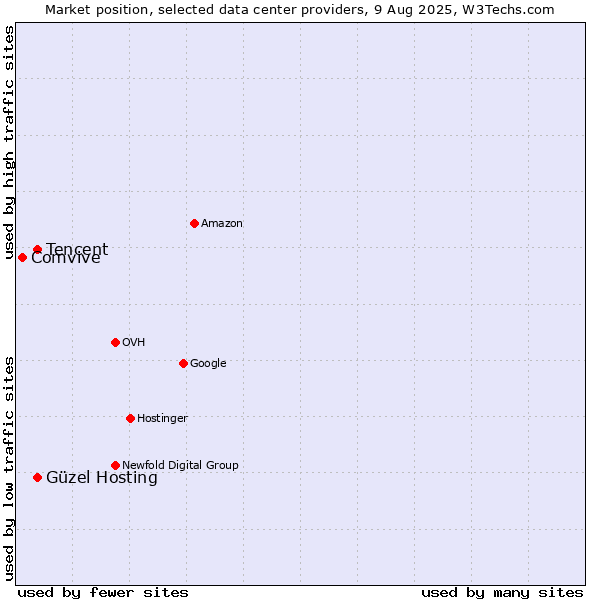 Market position of Güzel Hosting vs. Tencent vs. Comvive