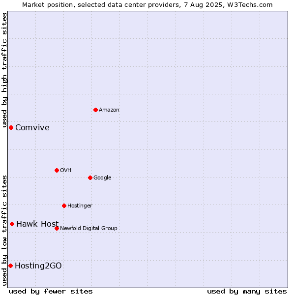 Market position of Hawk Host vs. Comvive vs. Hosting2GO
