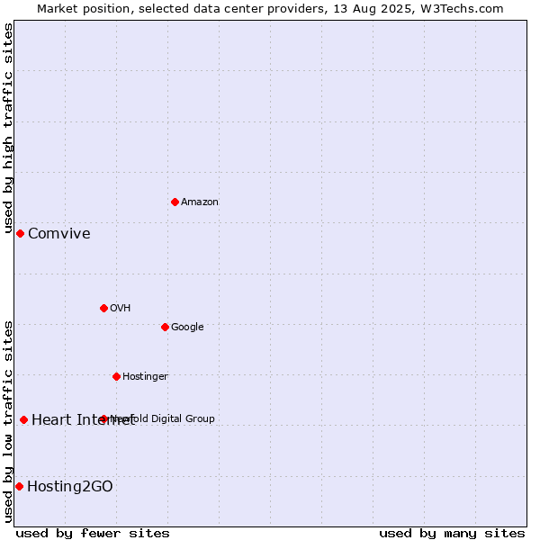 Market position of Heart Internet vs. Comvive vs. Hosting2GO