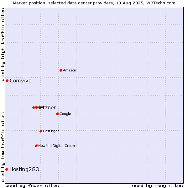 Market position of Hetzner vs. Comvive vs. Hosting2GO