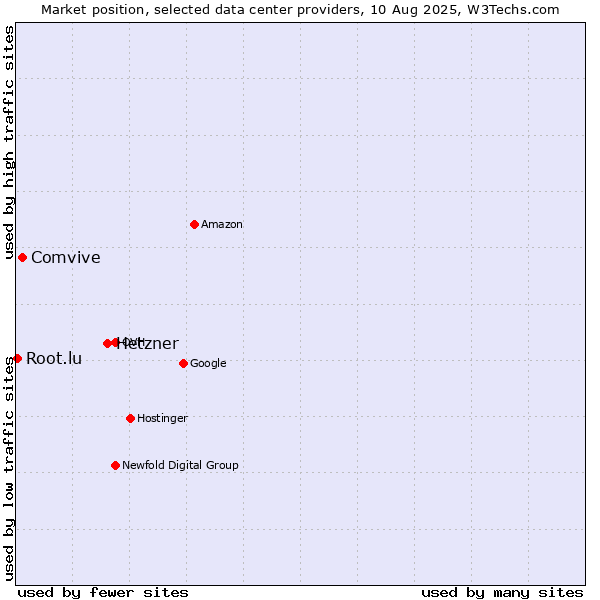 Market position of Hetzner vs. Comvive vs. Root.lu
