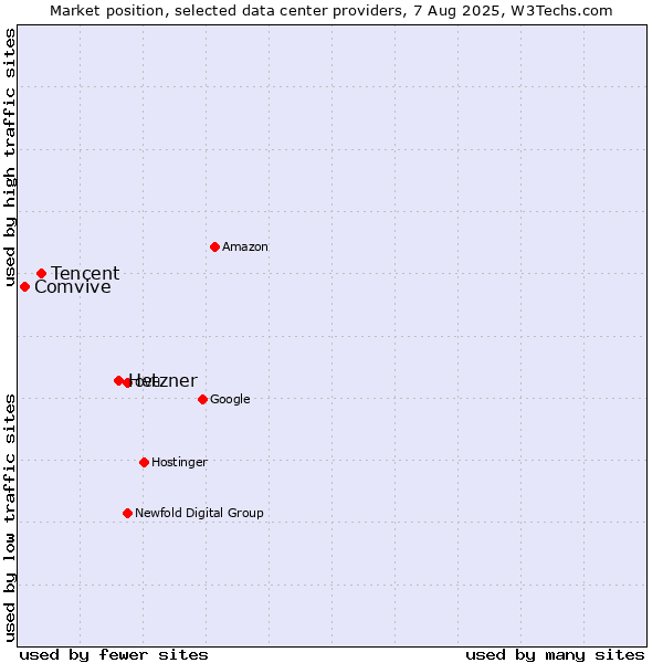 Market position of Hetzner vs. Tencent vs. Comvive