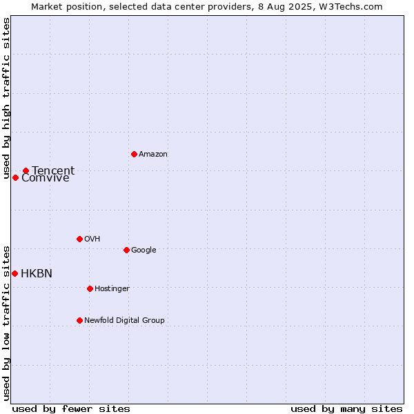 Market position of Tencent vs. Comvive vs. HKBN