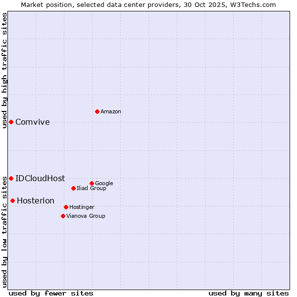 Market position of Hosterion vs. Comvive vs. IDCloudHost