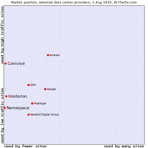 Market position of Hosterion vs. Comvive vs. Namespace
