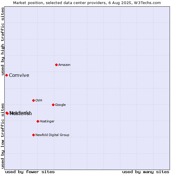 Market position of Hosterion vs. Netdirekt vs. Comvive