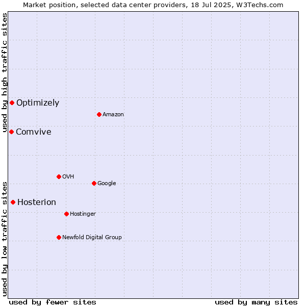 Market position of Hosterion vs. Optimizely vs. Comvive