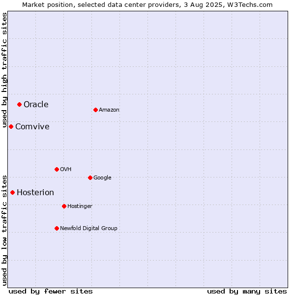Market position of Oracle vs. Hosterion vs. Comvive
