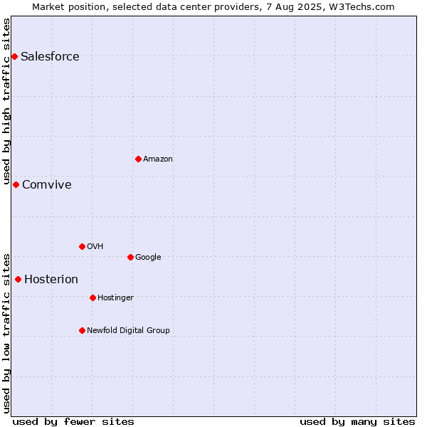 Market position of Hosterion vs. Comvive vs. Salesforce
