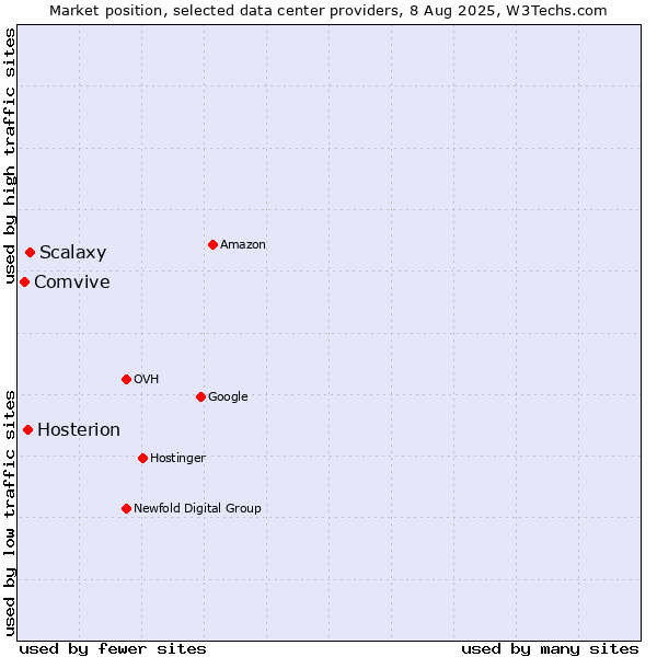 Market position of Scalaxy vs. Hosterion vs. Comvive