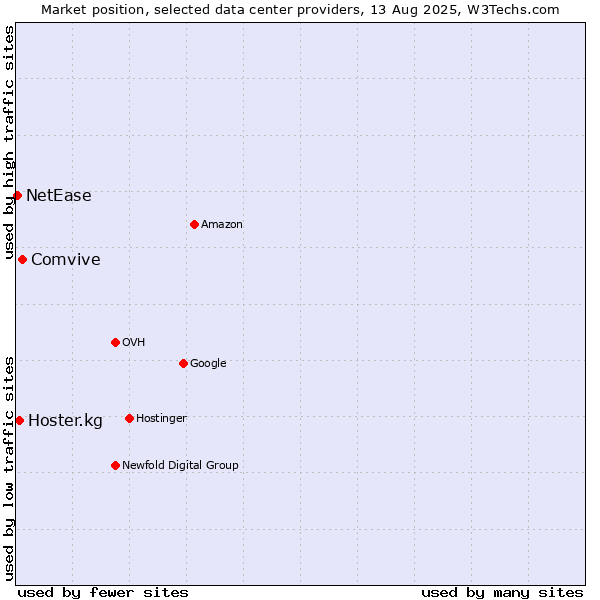 Market position of Comvive vs. Hoster.kg vs. NetEase
