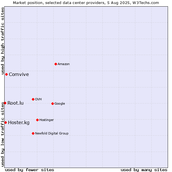 Market position of Comvive vs. Hoster.kg vs. Root.lu