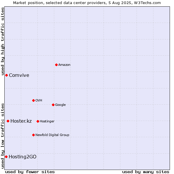 Market position of Hoster.kz vs. Comvive vs. Hosting2GO