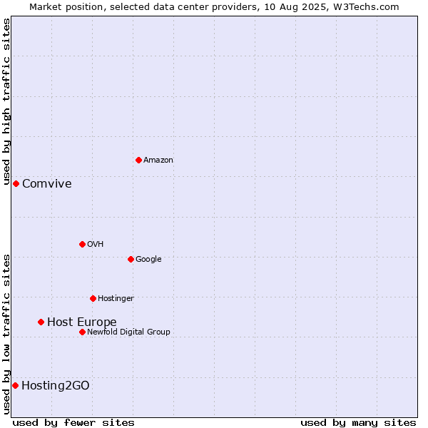 Market position of Host Europe vs. Comvive vs. Hosting2GO