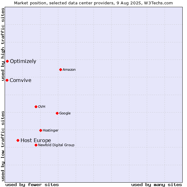 Market position of Host Europe vs. Optimizely vs. Comvive