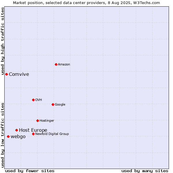 Market position of Host Europe vs. webgo vs. Comvive