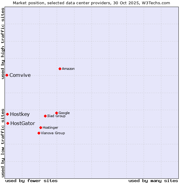Market position of HostGator vs. Hostkey vs. Comvive