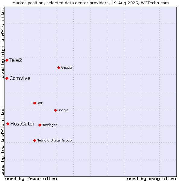 Market position of HostGator vs. Tele2 vs. Comvive