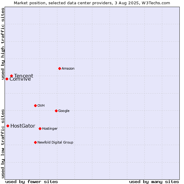 Market position of Tencent vs. HostGator vs. Comvive