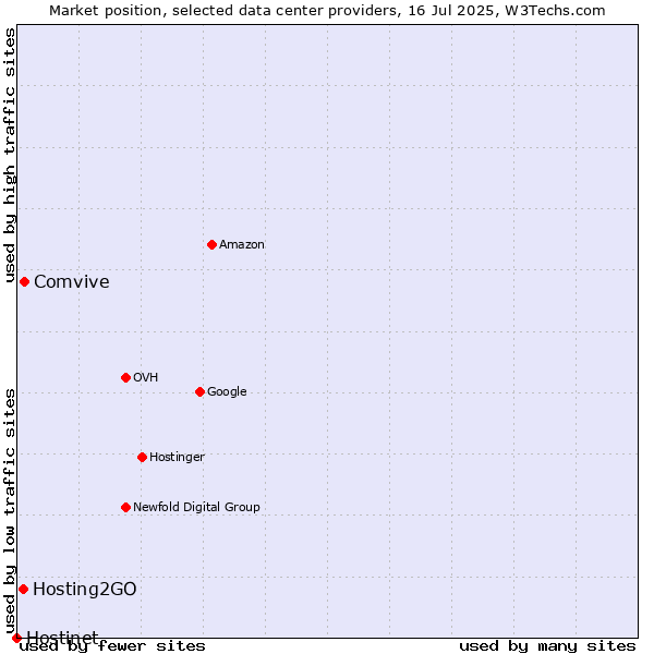 Market position of Comvive vs. Hosting2GO vs. Hostinet