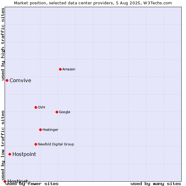 Market position of Hostpoint vs. Comvive vs. Hostinet