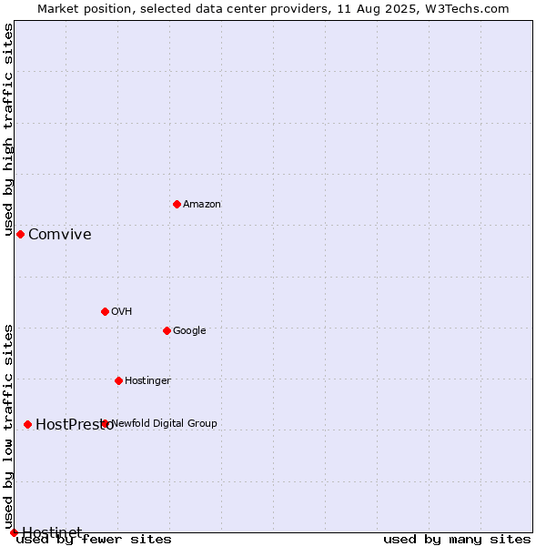 Market position of HostPresto vs. Comvive vs. Hostinet