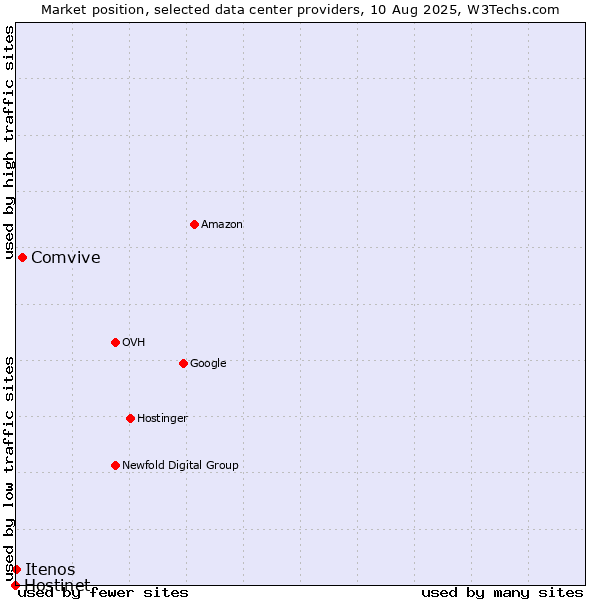 Market position of Comvive vs. Itenos vs. Hostinet