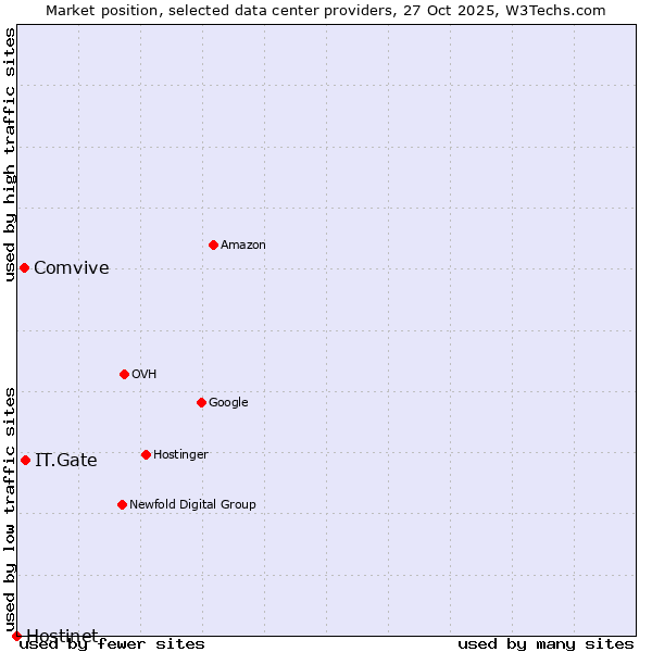 Market position of IT.Gate vs. Comvive vs. Hostinet