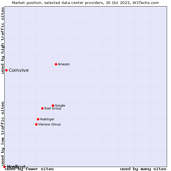 Market position of Comvive vs. Kcell vs. Hostinet