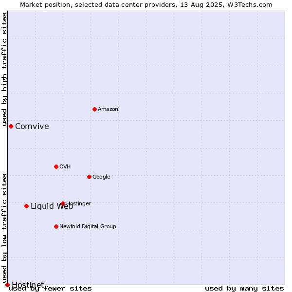Market position of Liquid Web vs. Comvive vs. Hostinet