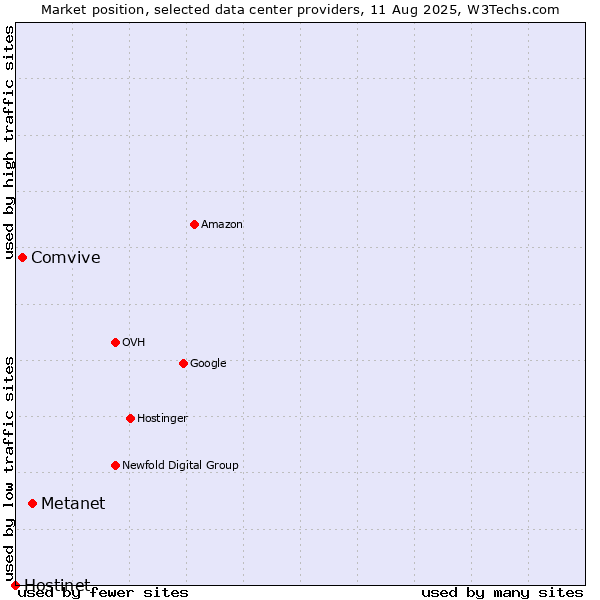 Market position of Metanet vs. Comvive vs. Hostinet