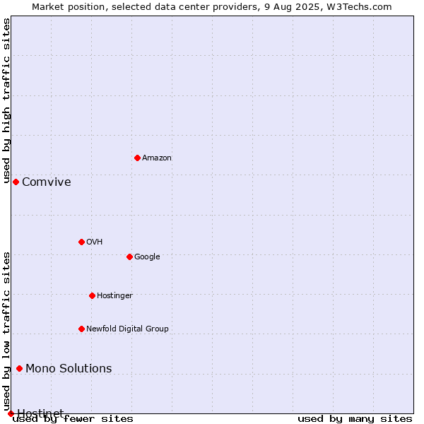 Market position of Mono Solutions vs. Comvive vs. Hostinet
