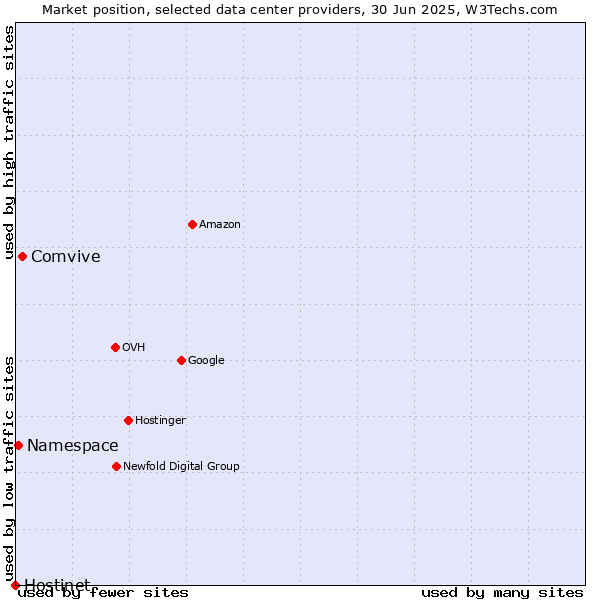 Market position of Comvive vs. Namespace vs. Hostinet