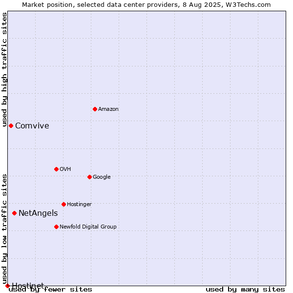 Market position of NetAngels vs. Comvive vs. Hostinet