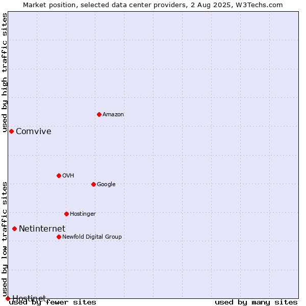 Market position of Netinternet vs. Comvive vs. Hostinet