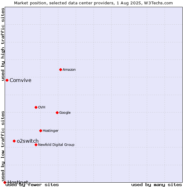 Market position of o2switch vs. Comvive vs. Hostinet